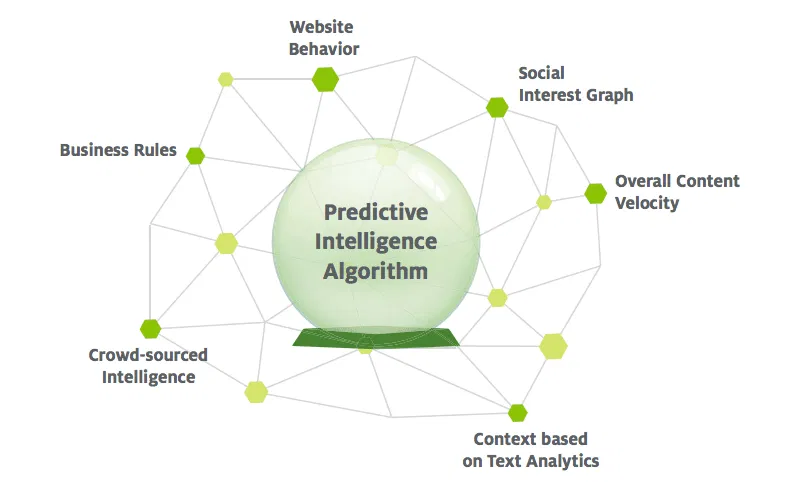 Lyris Predictive Intelligence Algorithm
