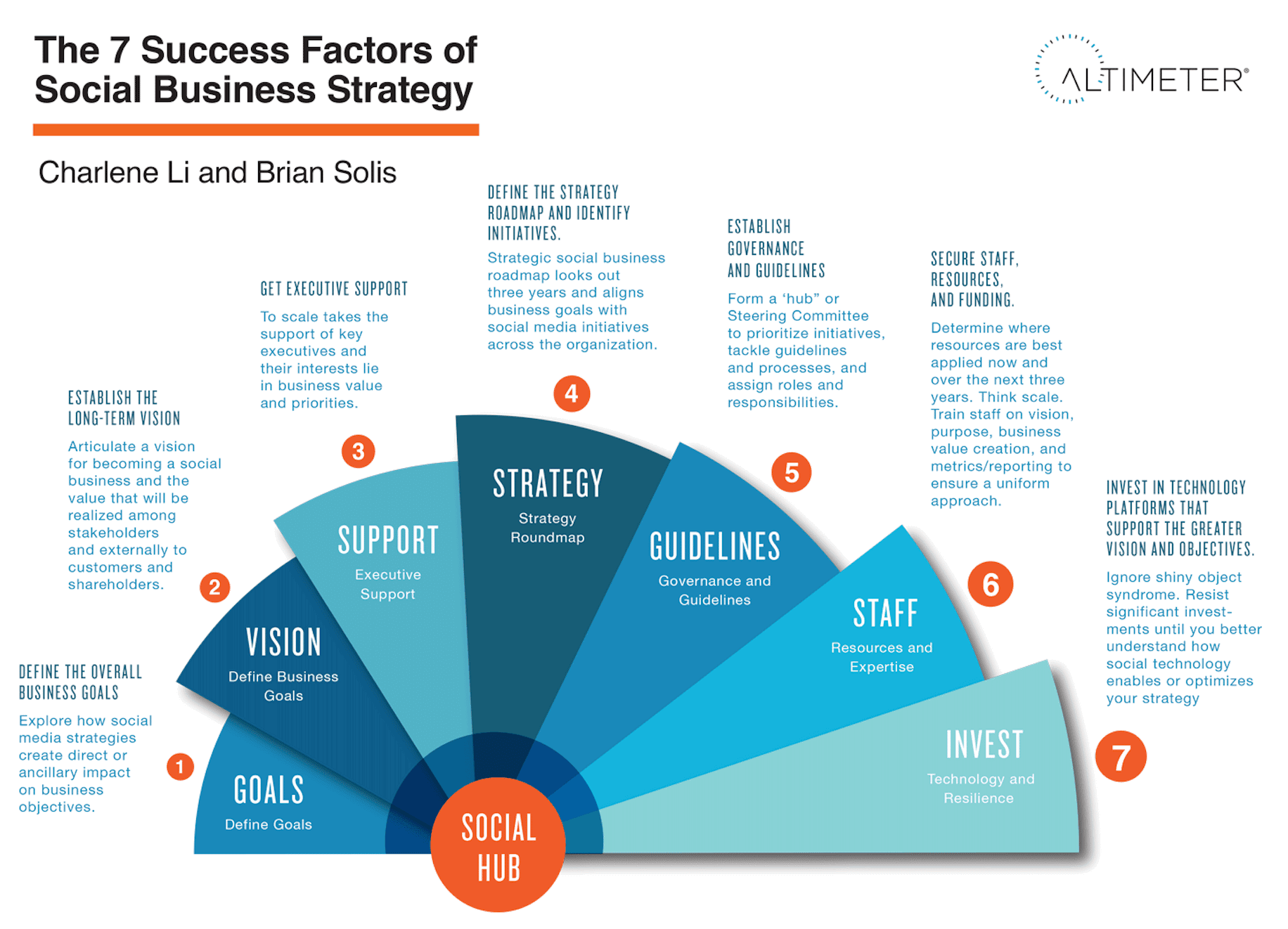  A pie chart lists seven factors for a successful social business strategy.