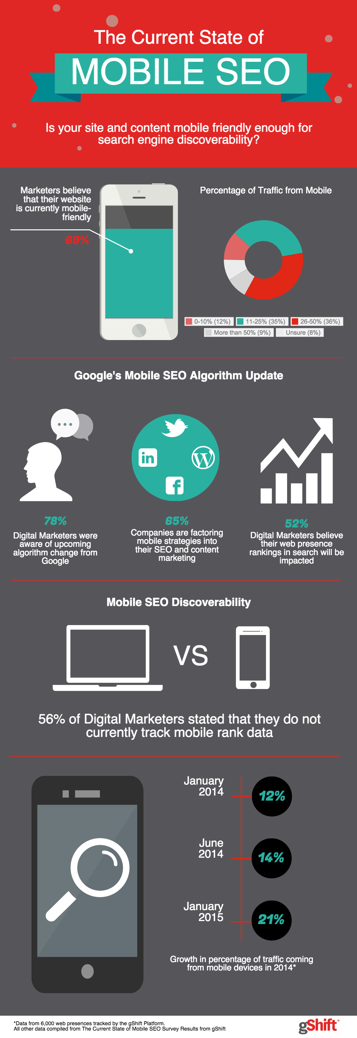 Mobile SEO Survey Data