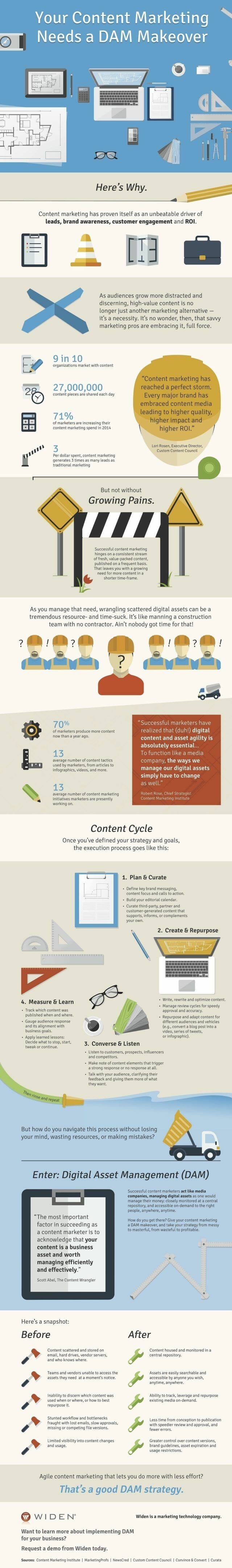 How Digital Asset Management Assists with Content Management