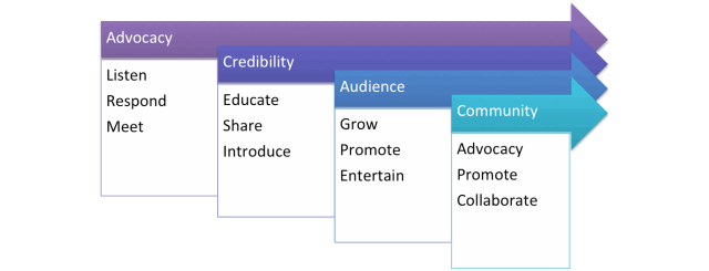 Stages of Building Social Media Authority