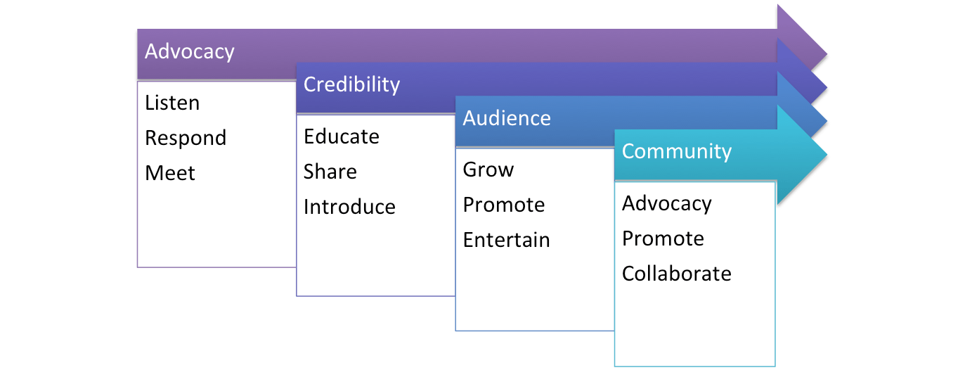 Stages of Building Social Media Authority