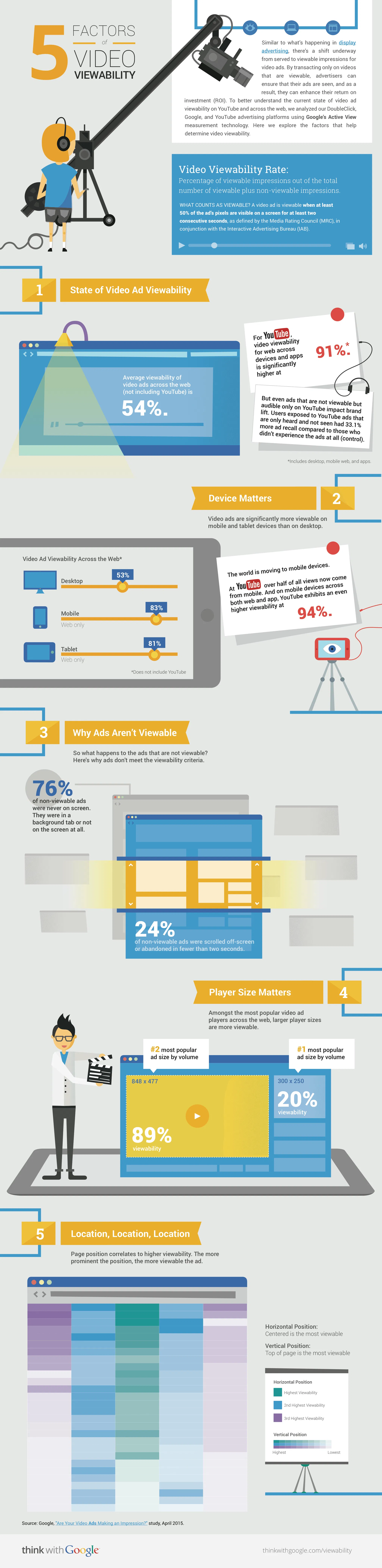 Factors of Video Ad Viewability