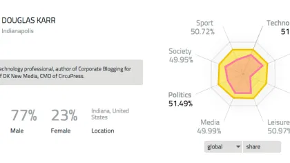 Buzzoole: Execute Campaigns with Brand Advocates and Influencers