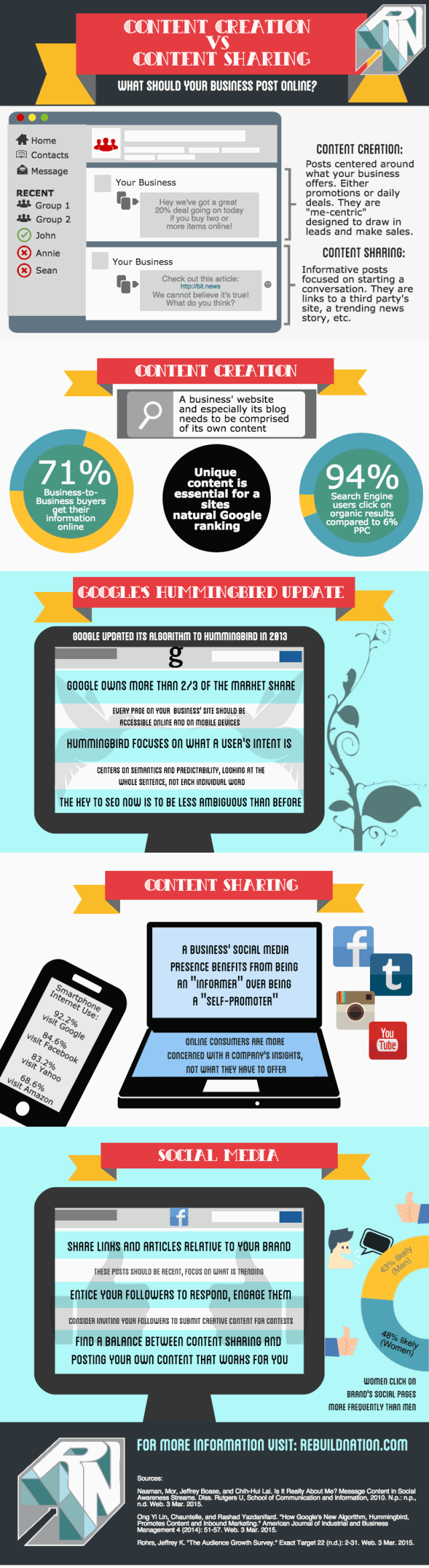 Content Creation versus Curation and Sharing
