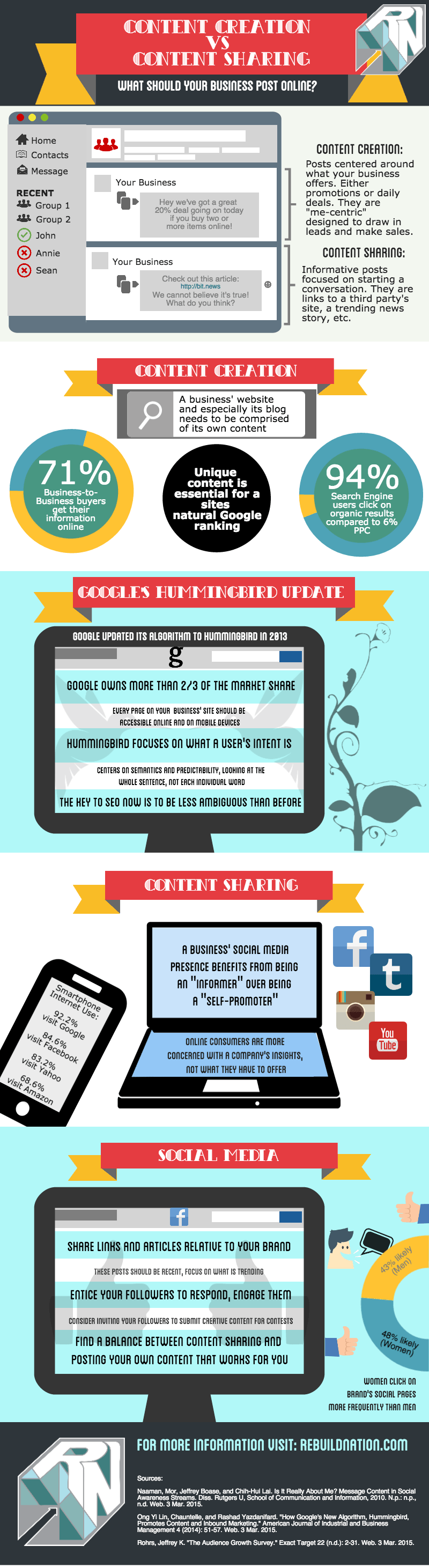 Content Creation versus Curation and Sharing