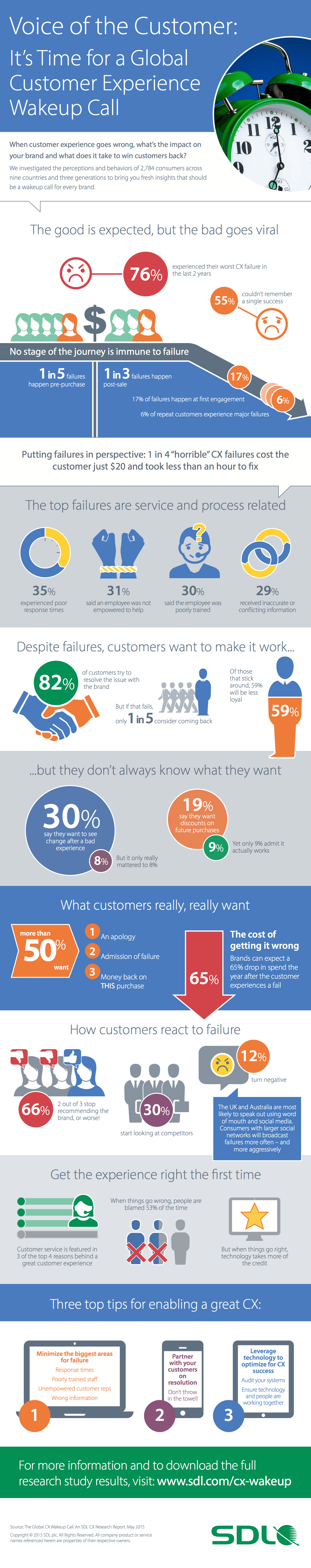 Customer Experience CX Failures