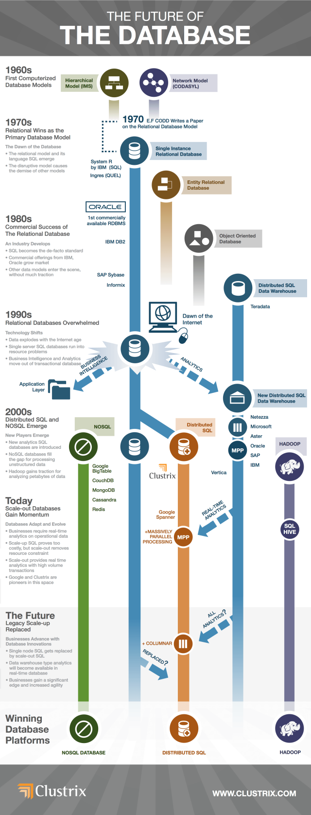 Future of Databases