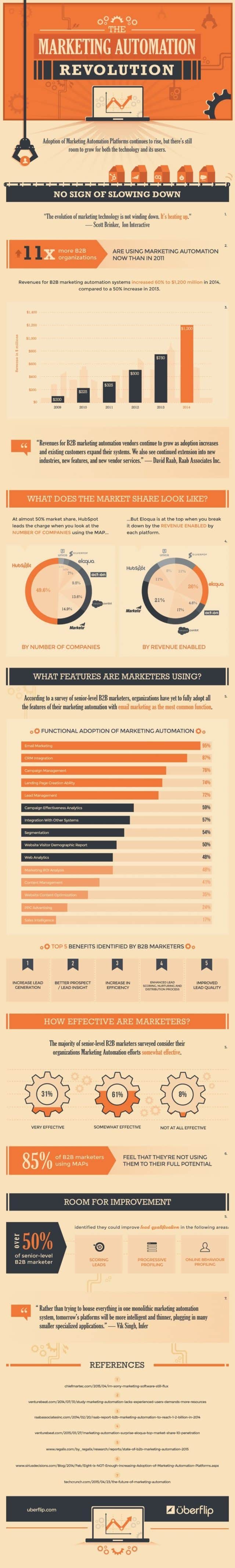 State of B2B Marketing Automation