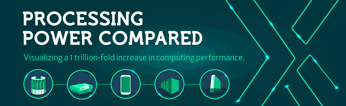 Technology Isn't Slowing Down a Bit... er Flop! 1 processing power