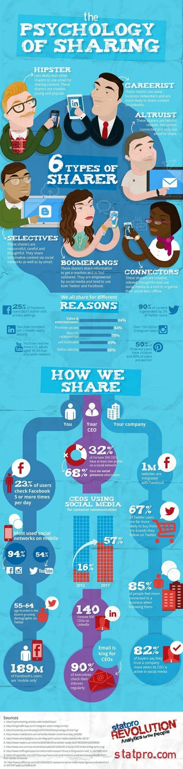 Sharing Psychology