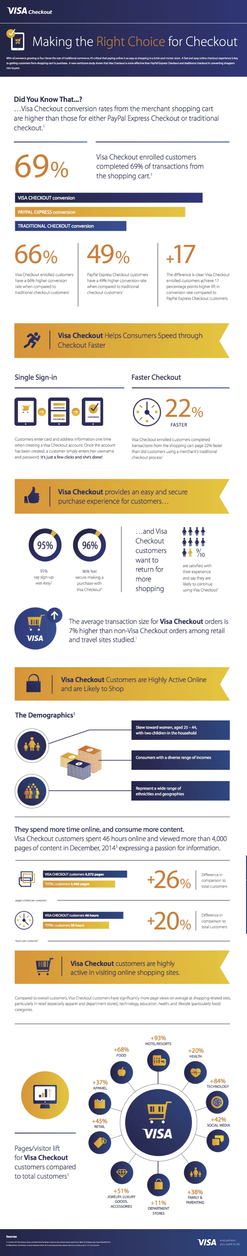 Visa Checkout
