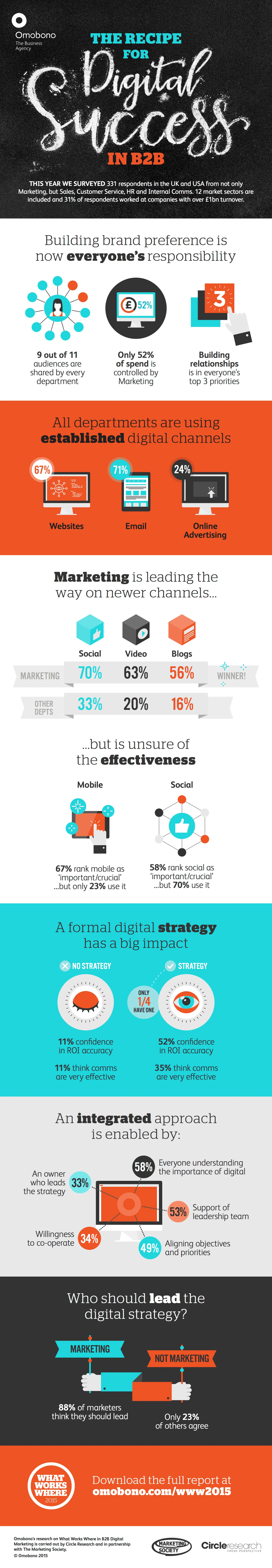 B2B Digital Marketing Success