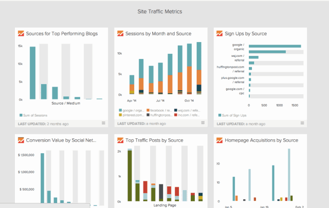 5 Google Analytics Dashboards That Won’t Scare You 3 Conversions Custom Google Dashboard in DataHero