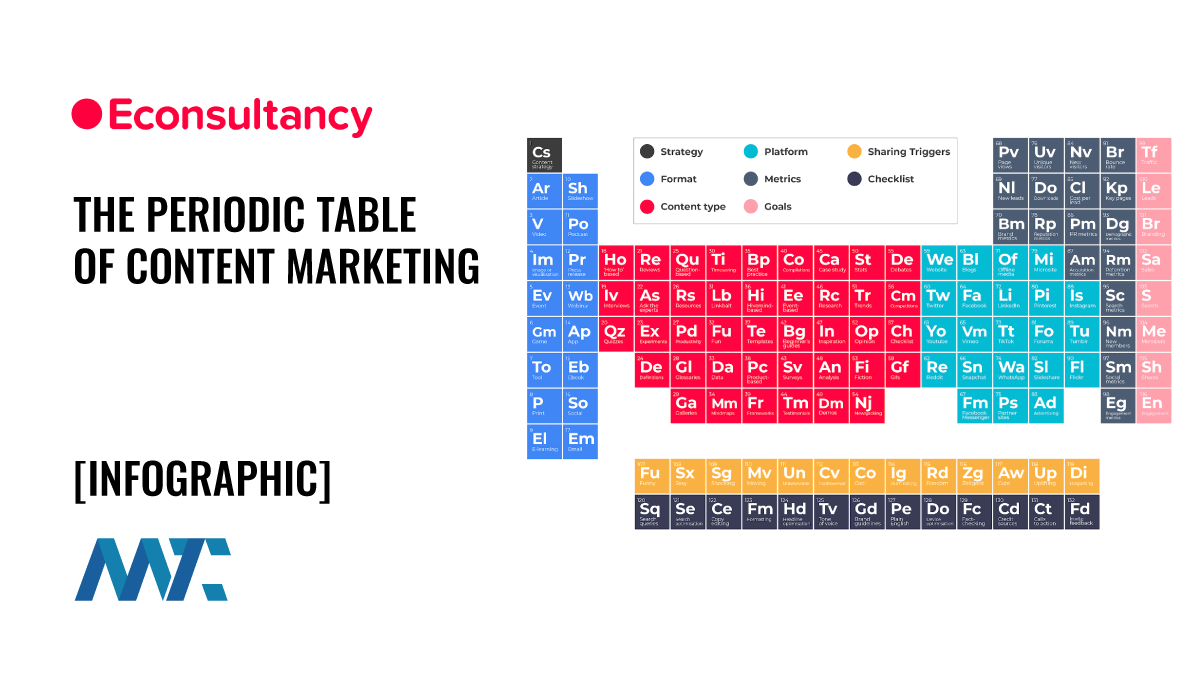 The Periodic Table of Content Marketing 1 Econsultancy: Periodic Table of Content Marketing
