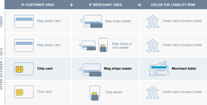 EMV Liability