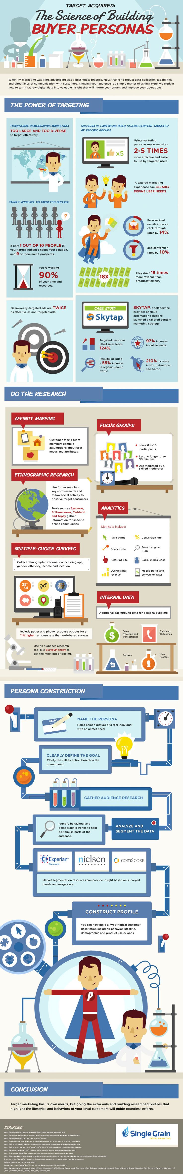 The Science of Building Buyer Personas