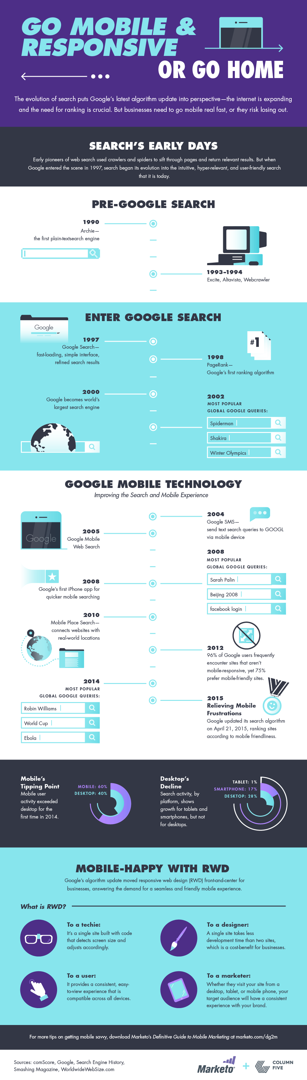 Google Mobile Search and Responsive Design