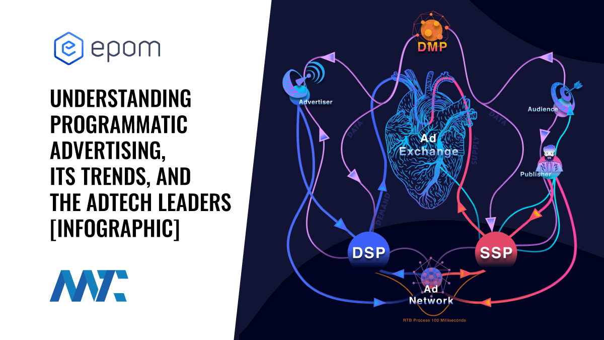 Understanding Programmatic Advertising, Its Trends, and The Ad Tech Leaders 1 What is Programmatic Advertising - Infographic, Leaders, Acronyms, Technologies
