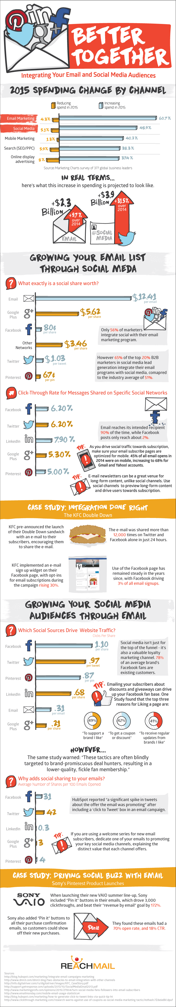 Email and Social Media Infographic