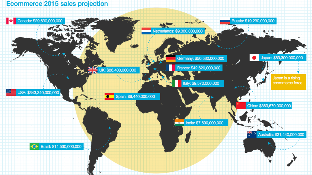 global ecommerce sales projections