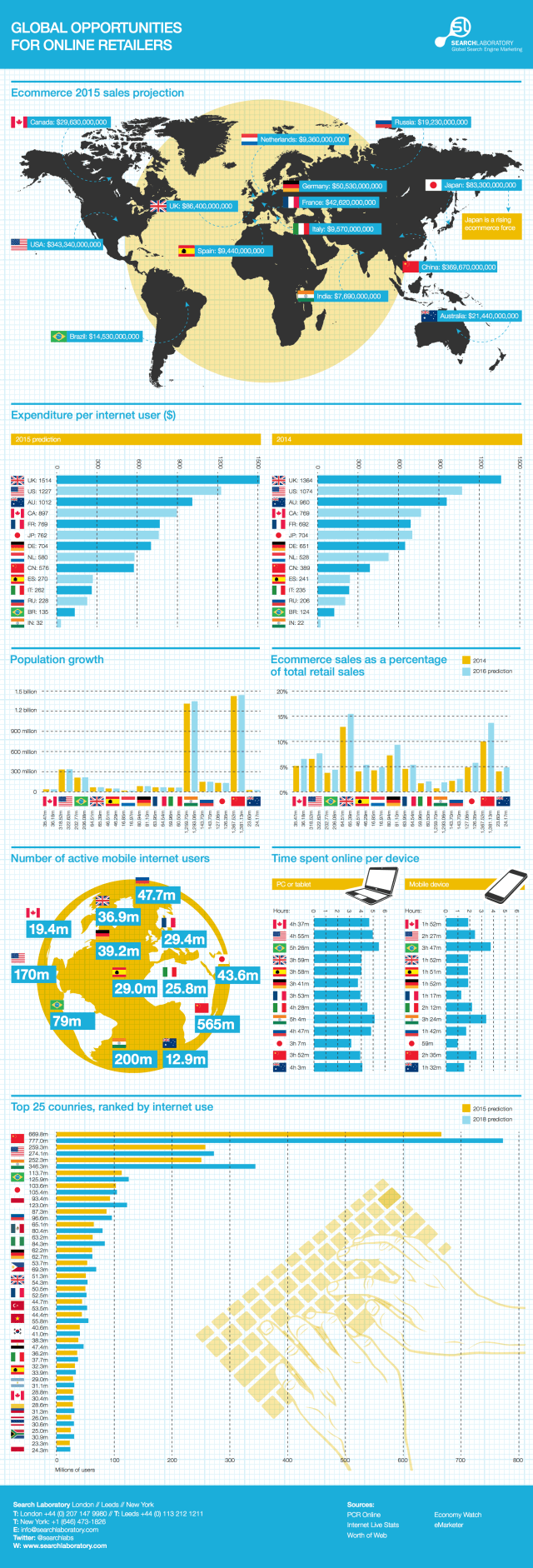 Global E-commerce Statistics and Projections