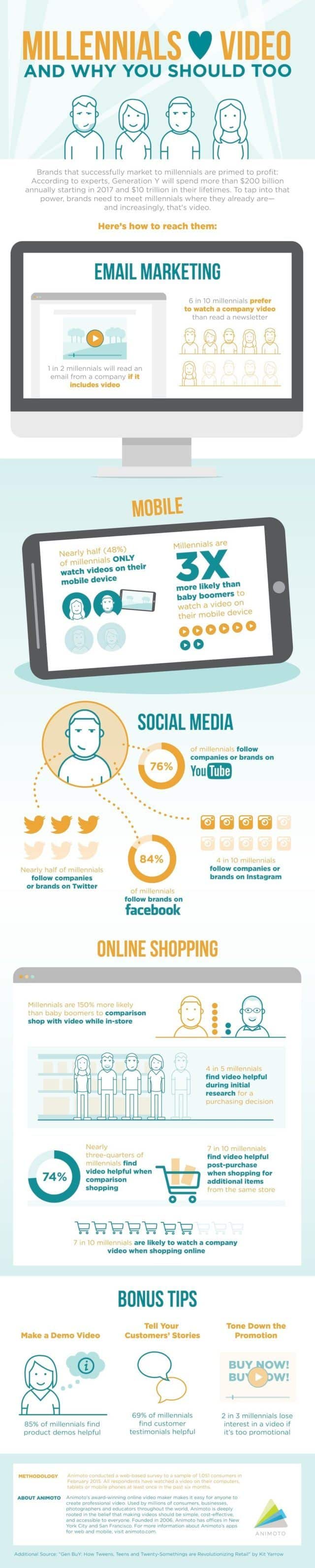 Millennial Viewing Habits 