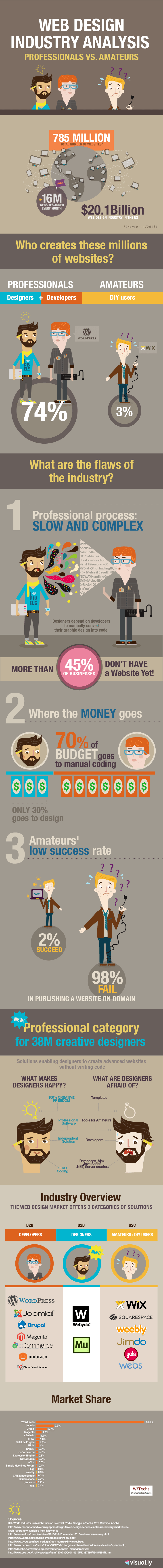 web-design-industry-analysis