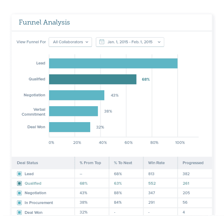 Funnel Analysis