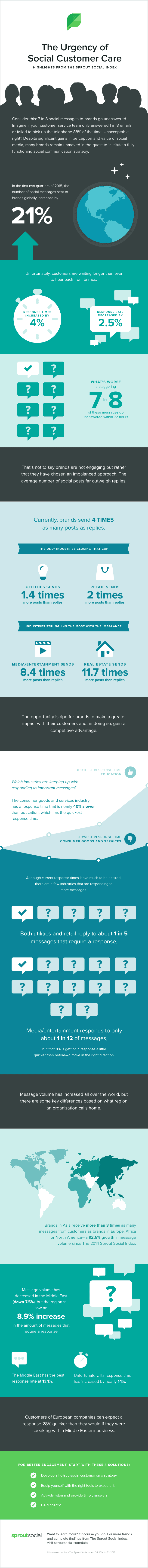 The Urgency of Social Customer Care 