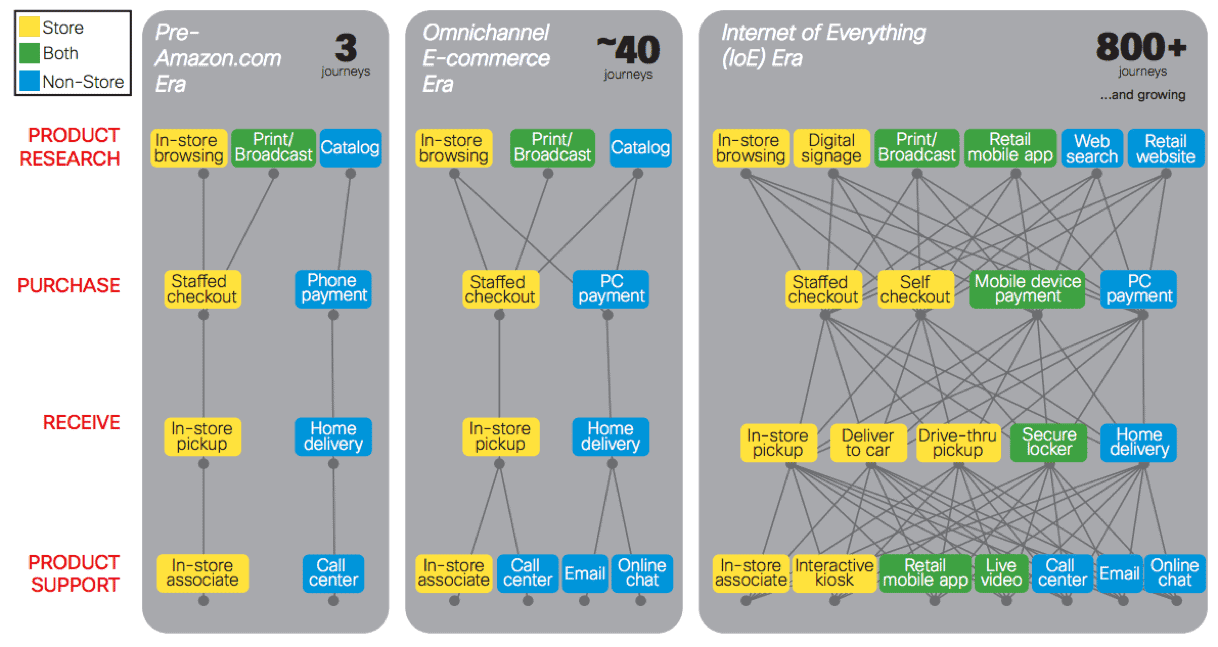 Cisco Customer Journey