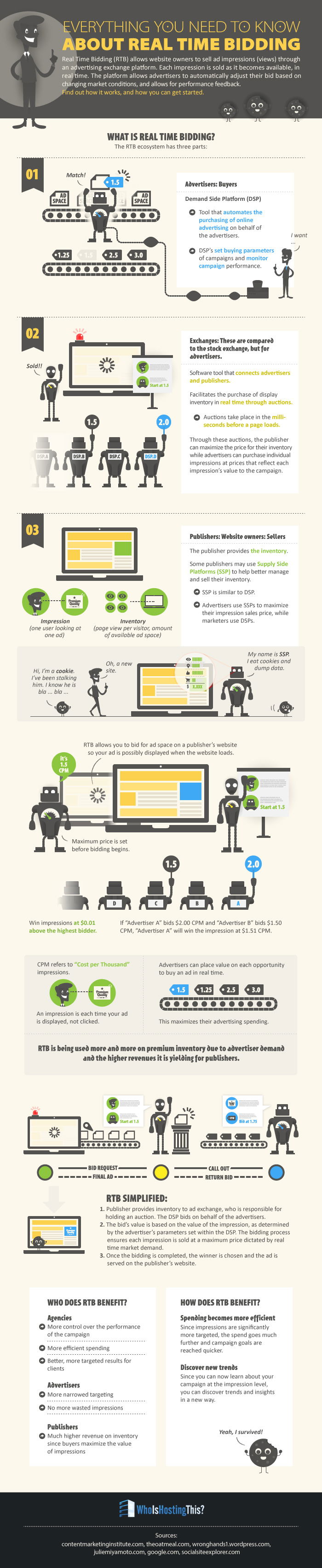 What is Real-Time Bidding (RTB)? 2 What is Real-Time Bidding Infographic