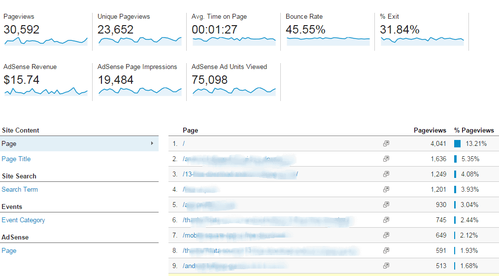 Google Analytics Behavior Overview