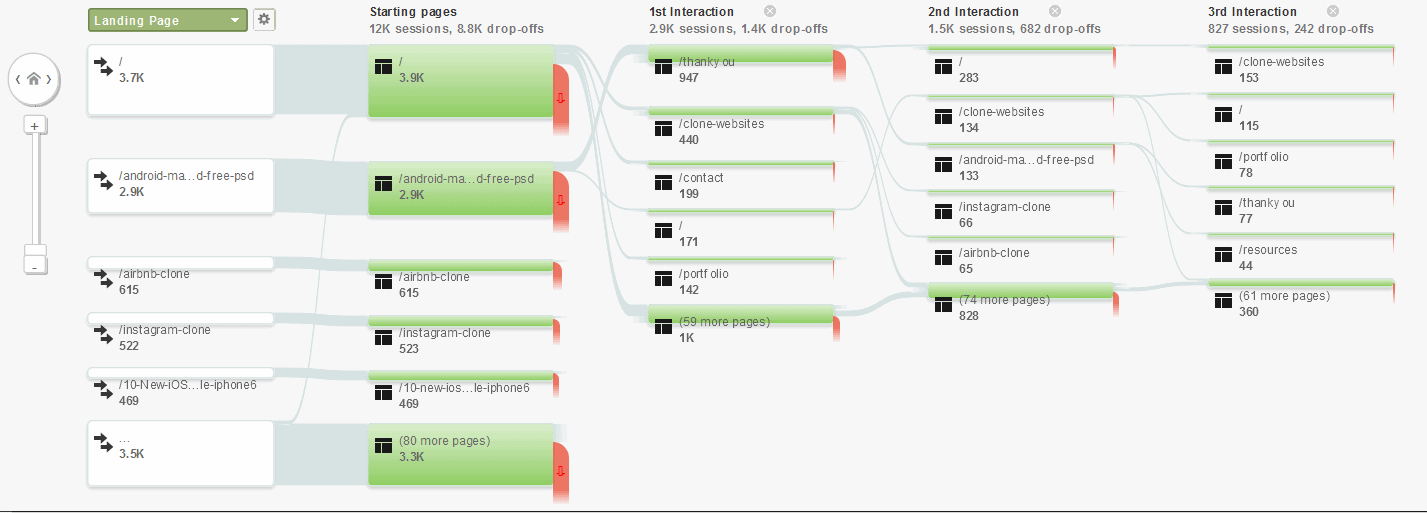 Behavior Flow Report