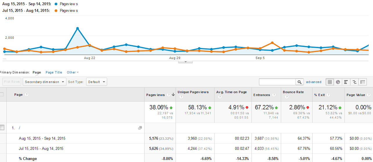 Behavior Report - Site Content - All Pages