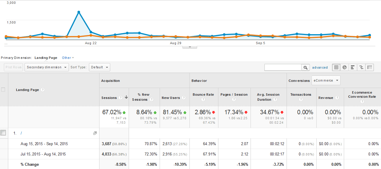 Behavior Report - Site Content - All Pages