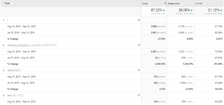 Behavior Reports - Site Content - Exit Pages