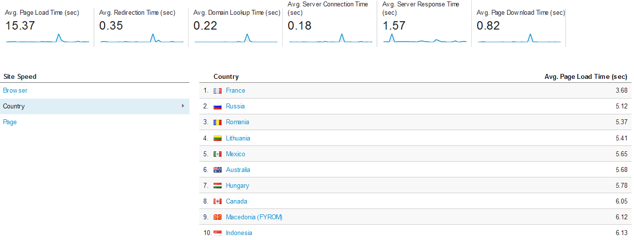 Site Speed