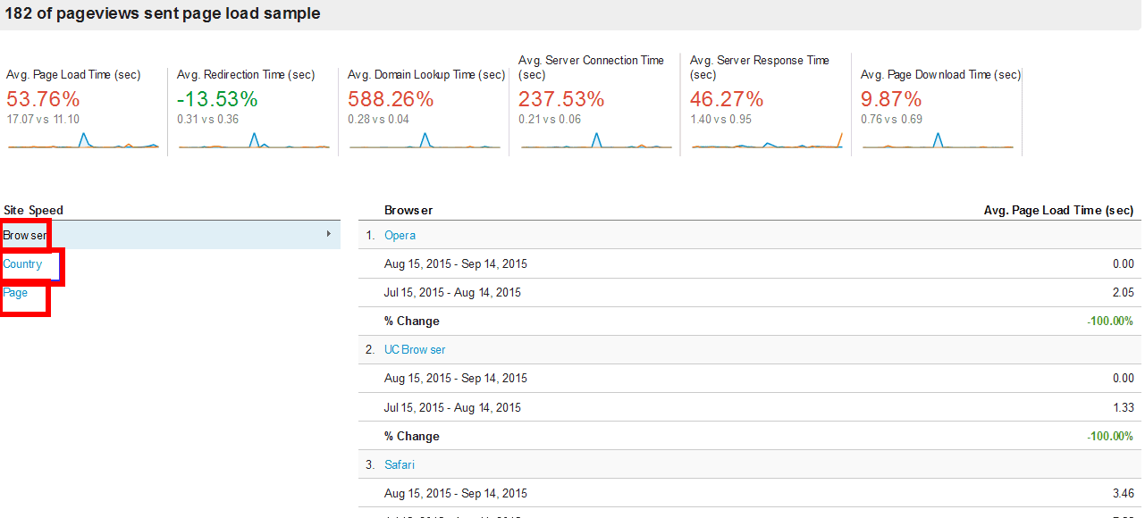 Behavior Reports - Site Speed Overview