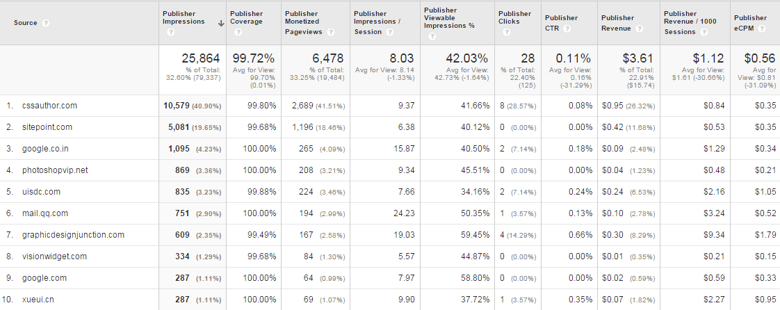 Publisher Referrers