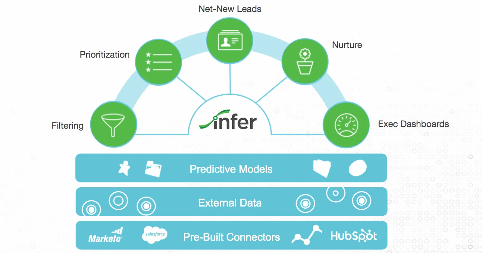 Infer process