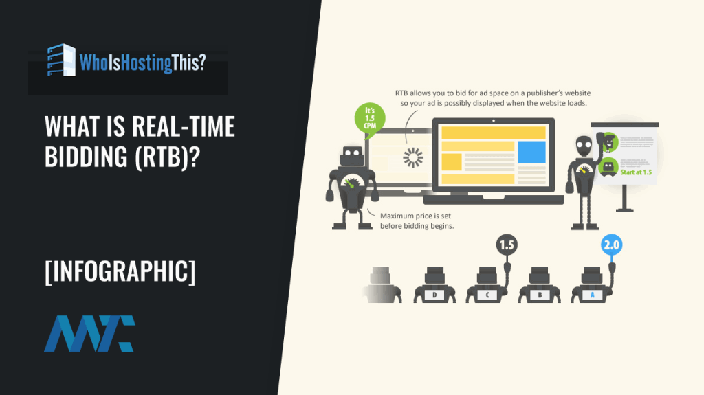 What is Real-Time Bidding (RTB): An Infographic