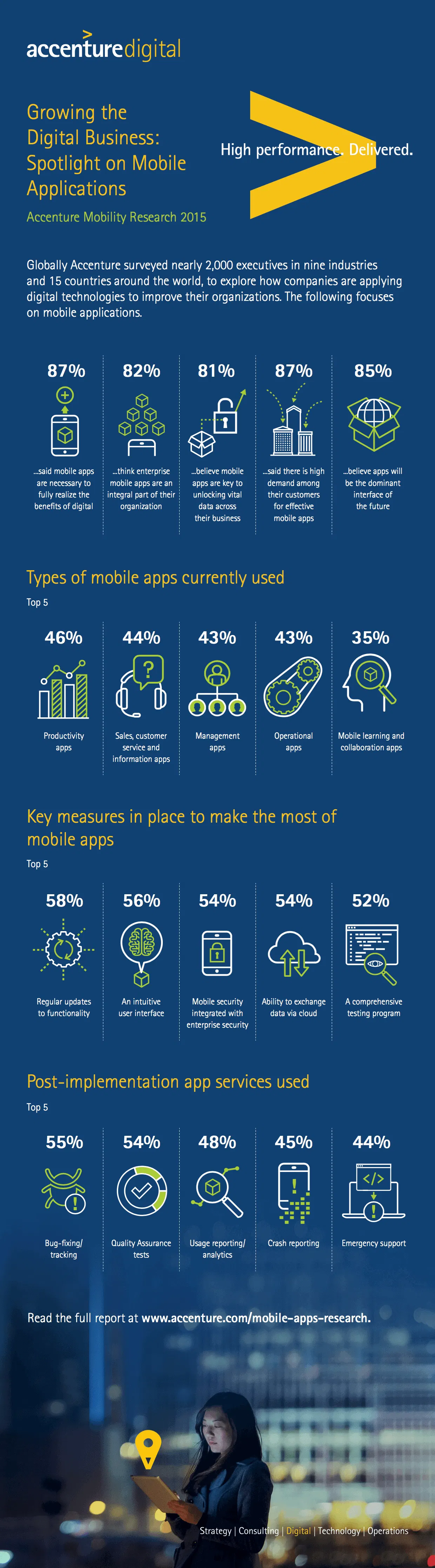 Accenture Mobility Research Infographic Mobile App