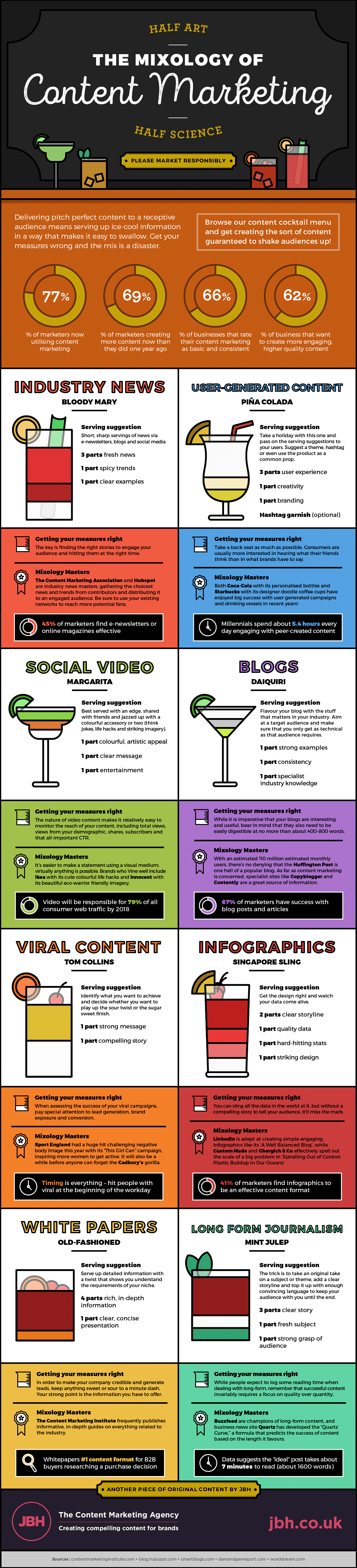 Content Marketing Mixology Infographic