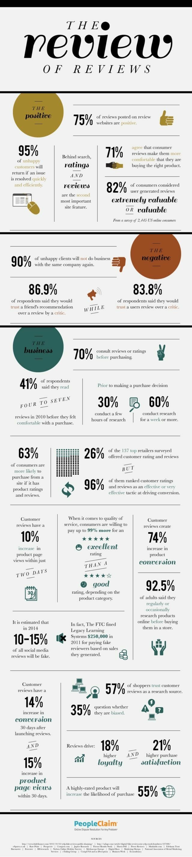 online reviews infographic