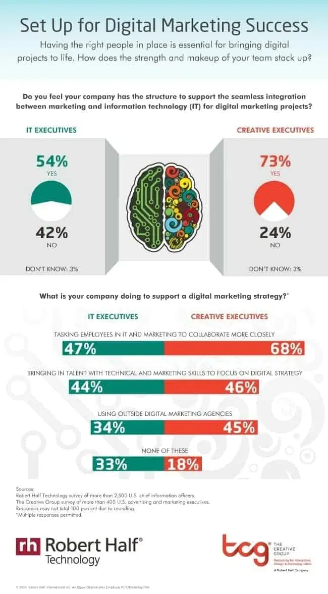 Digital Marketing Creativity