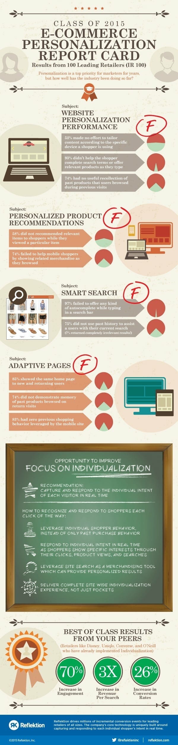 Personalization for Ecommerce