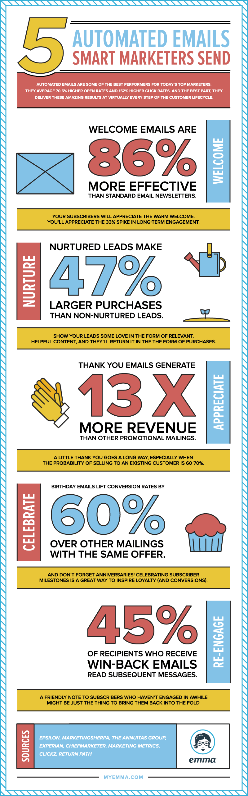 Send Automated Emails
