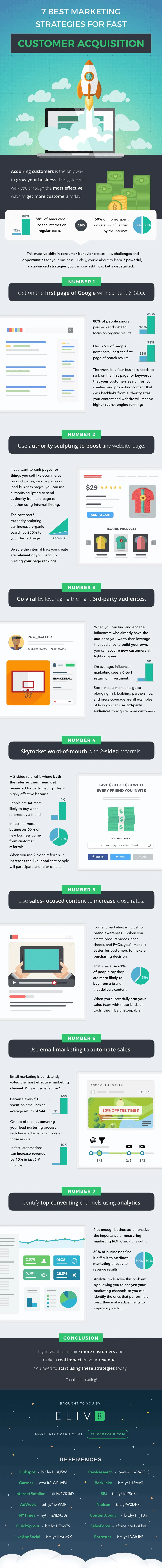 Online Customer Acquisition Strategies