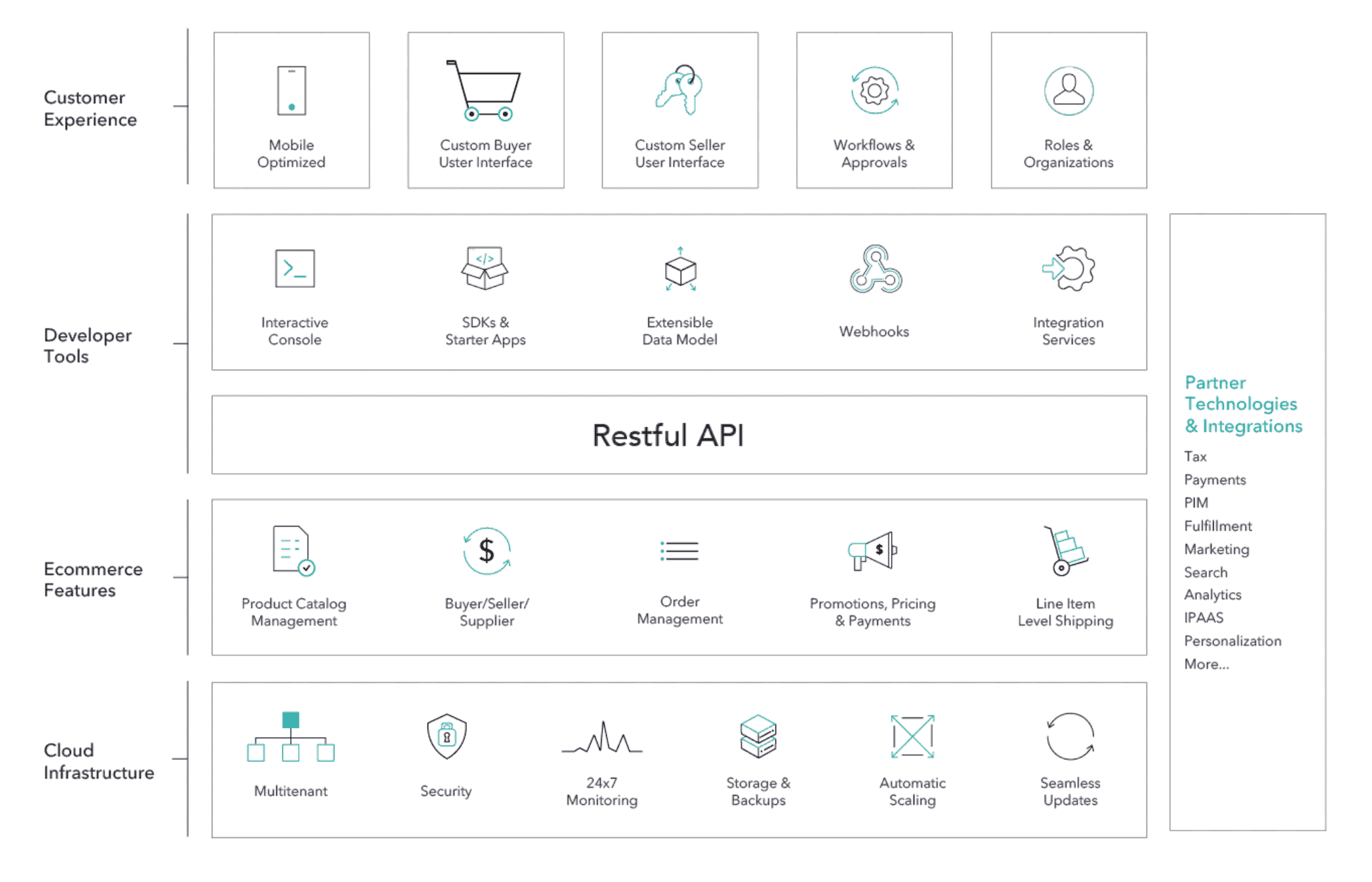 OrderCloud Platform Architecture